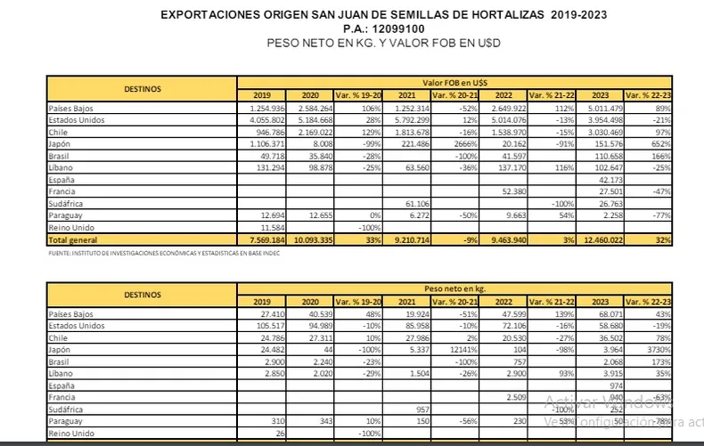 semillas exportaciones sanjuan cebollas